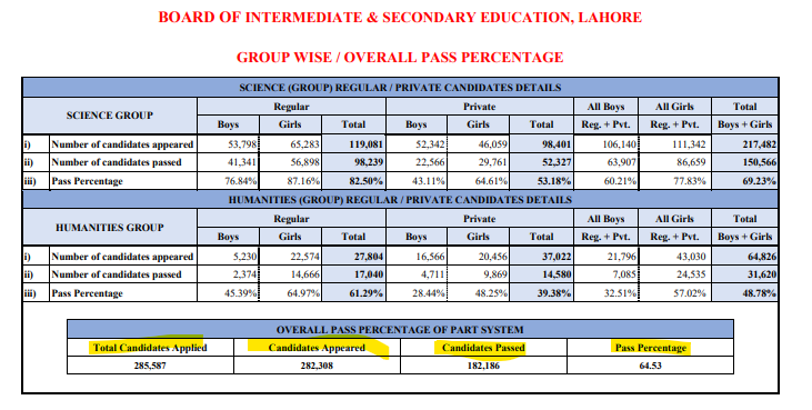 LAHORE BOARD Overall Result Summary